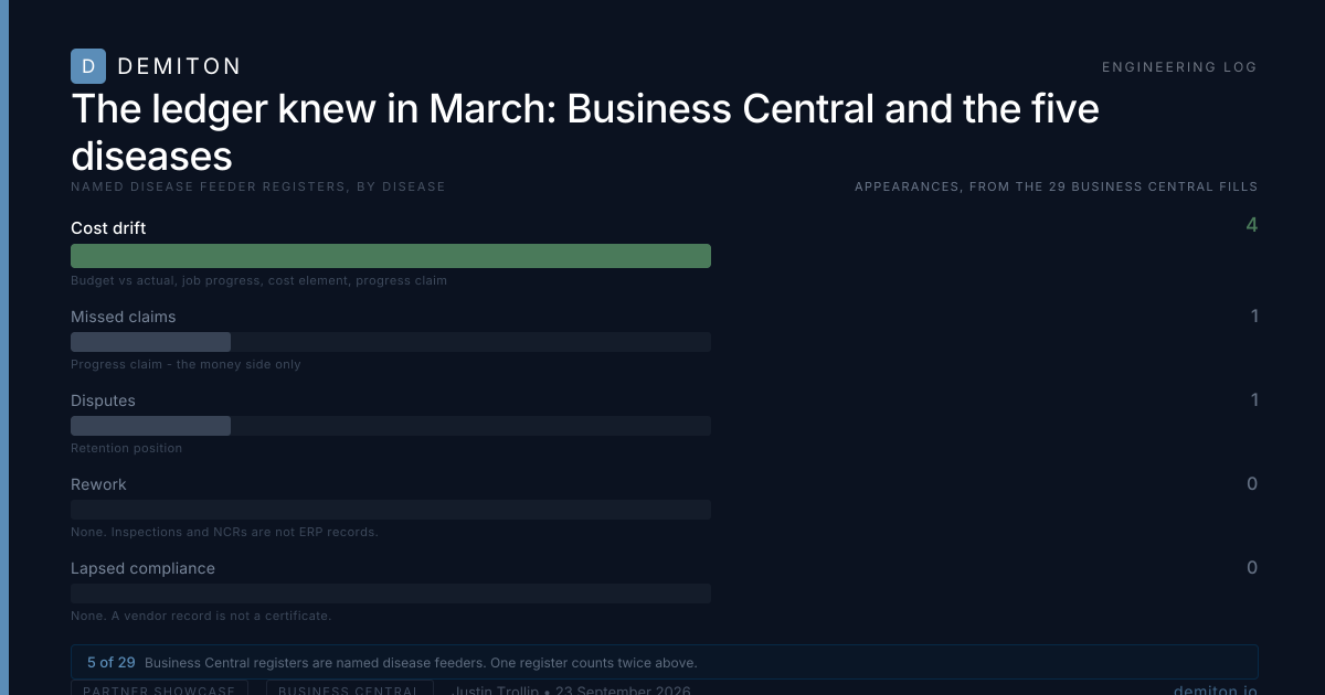 Named disease feeder registers filled by Business Central, led by cost drift.
