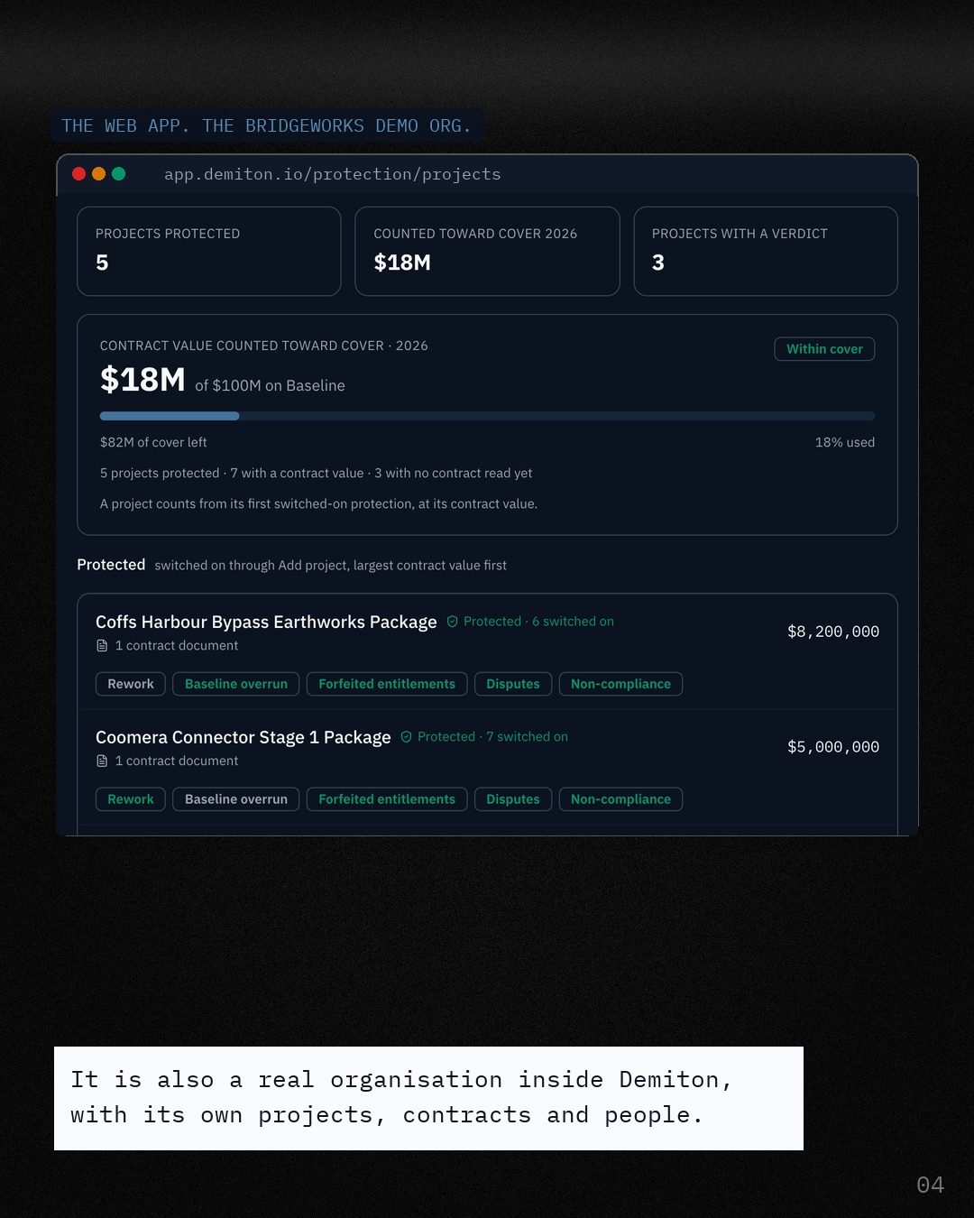 A screenshot of the Demiton web app on the Bridgeworks demo org: the protection project board, five projects protected and AU$18M counted toward cover.