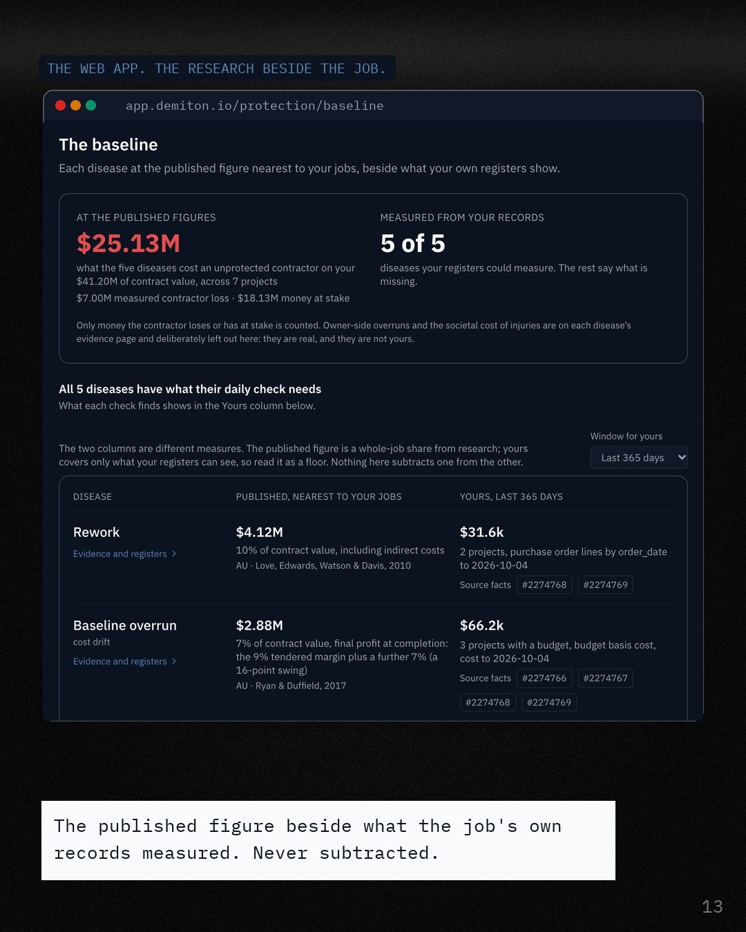 A screenshot of the Demiton web app baseline on the Bridgeworks demo org: each disease at the published figure beside what the org measured.