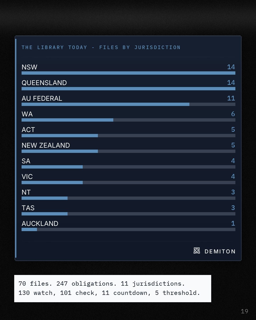 Eleven labelled bars of obligation file counts by jurisdiction, New South Wales and Queensland at 14 each.