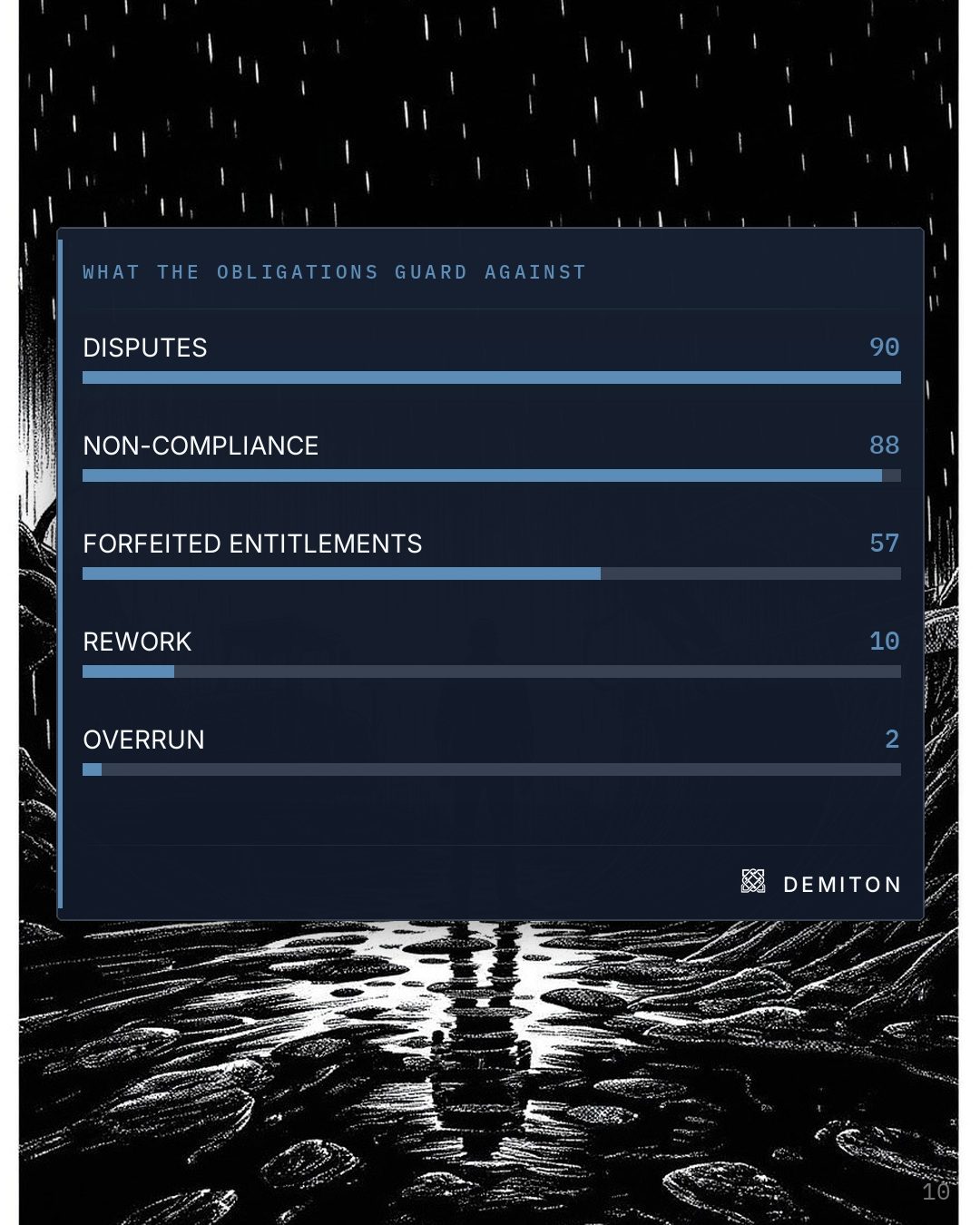 Five labelled bars: disputes 90, non-compliance 88, forfeited entitlements 57, rework 10, overrun 2.