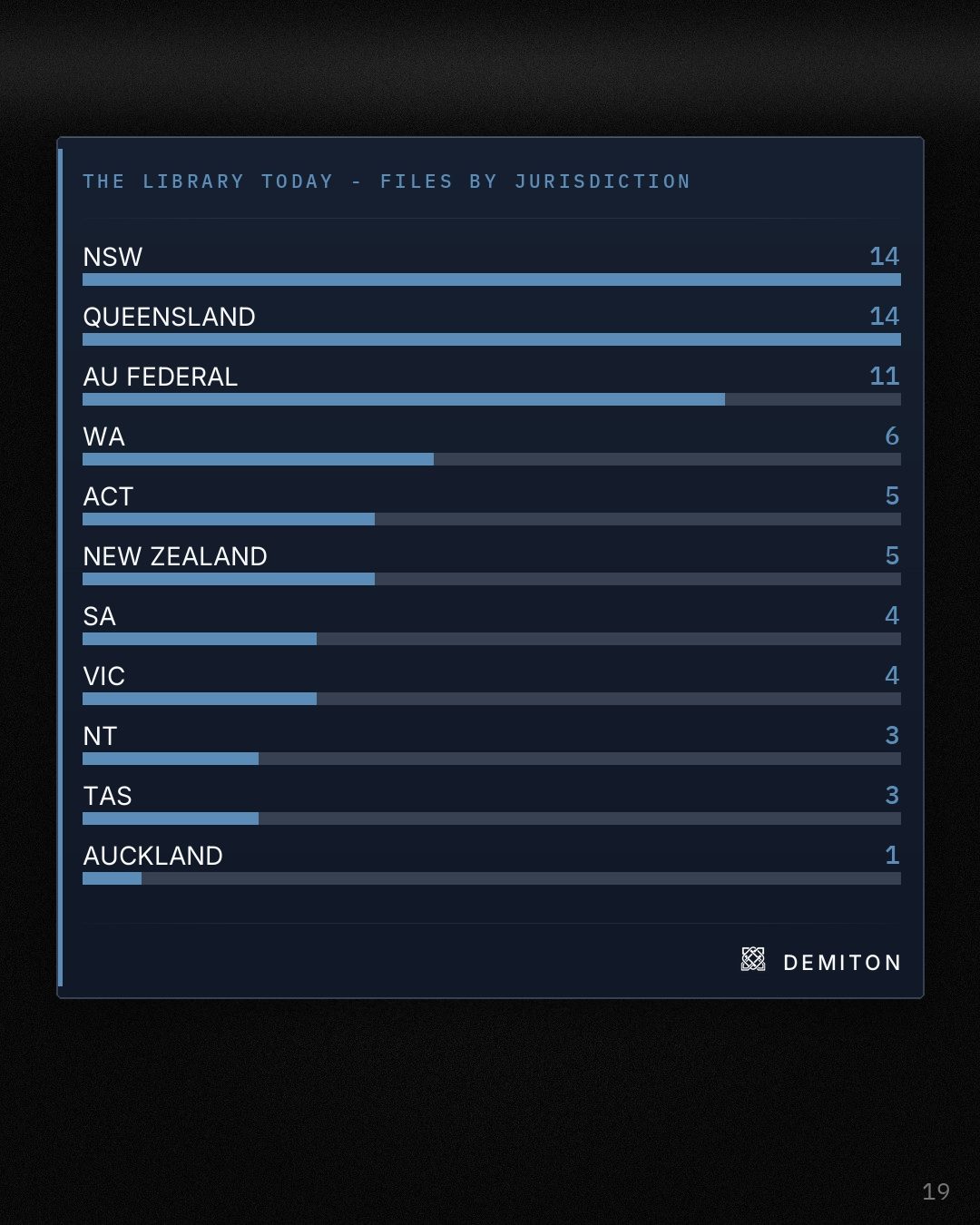 Eleven labelled bars of obligation file counts by jurisdiction, New South Wales and Queensland at 14 each.