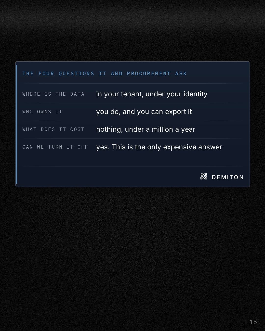 The four questions IT and procurement ask, as four labelled fields.