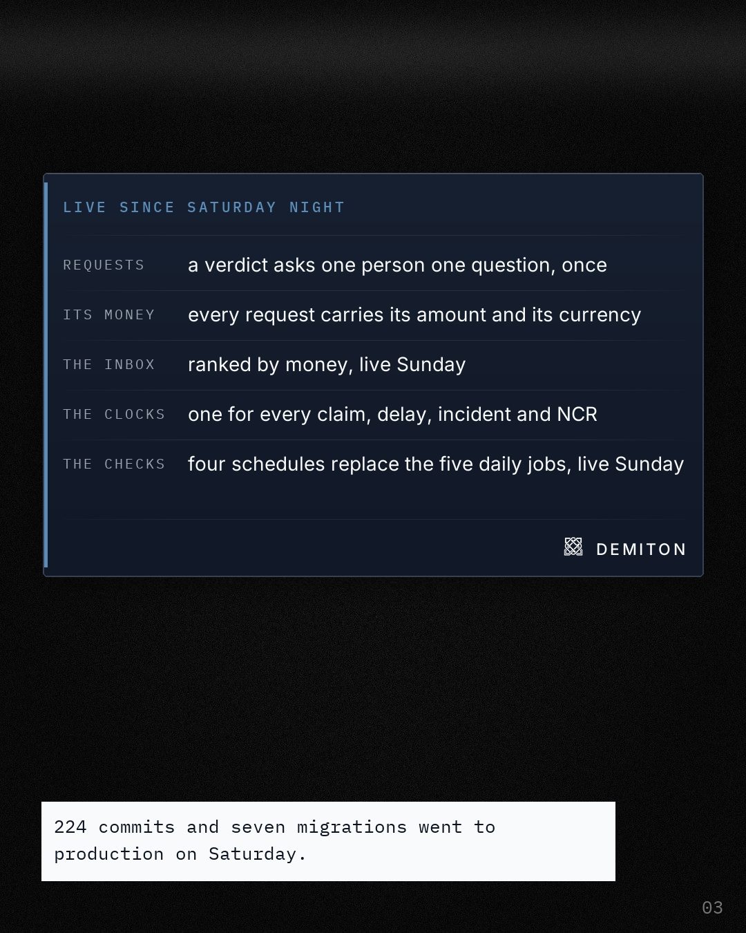 Live since Saturday night, as five labelled fields: requests, their money, the inbox ranked by money, one clock for every claim, delay, incident and NCR, and four schedules replacing the five daily jobs.
