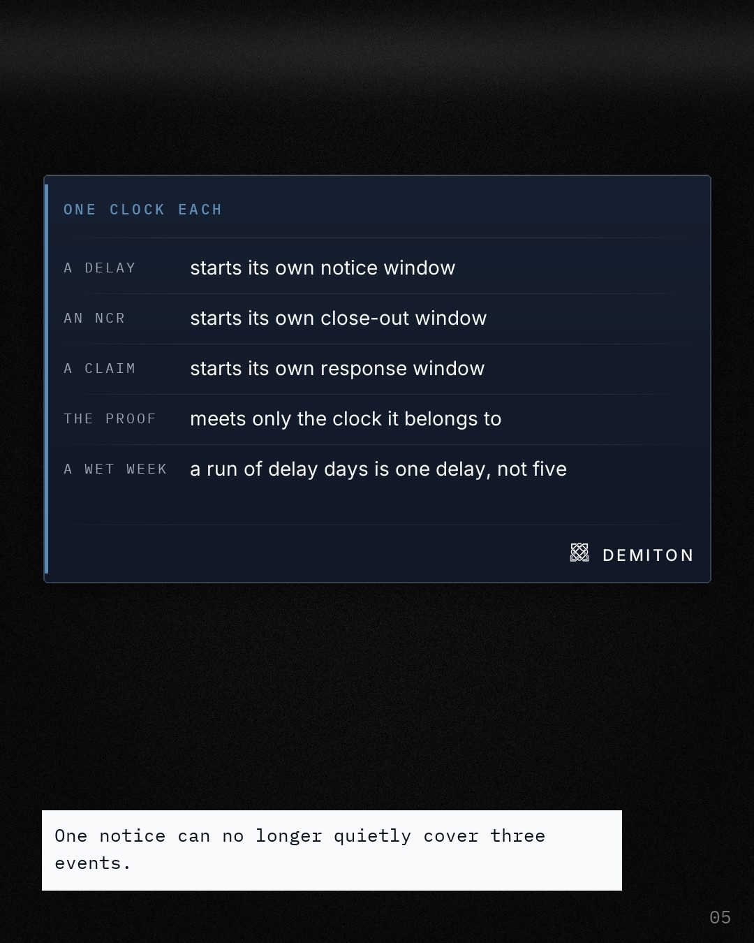 One clock each, as five labelled fields: a delay, an NCR and a claim each start their own window, proof meets only its own clock, and a run of delay days is one delay.