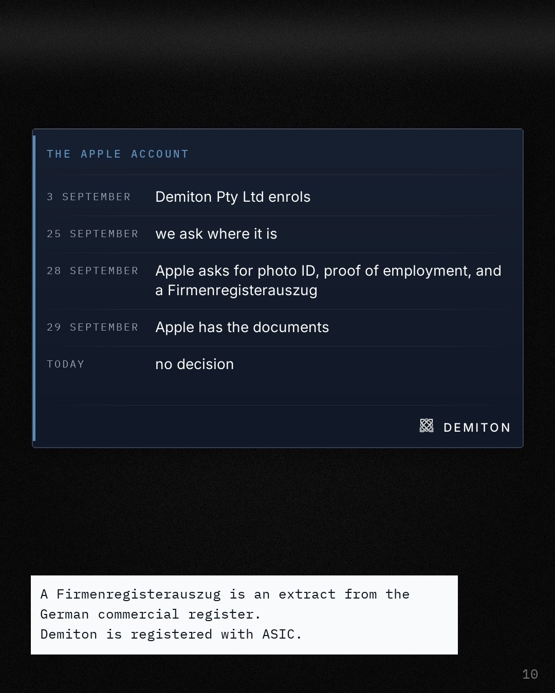 The Apple account as five dated fields: enrolled 3 September, chased 25 September, asked on 28 September for photo ID, proof of employment and a Firmenregisterauszug, documents received 29 September, and no decision today.