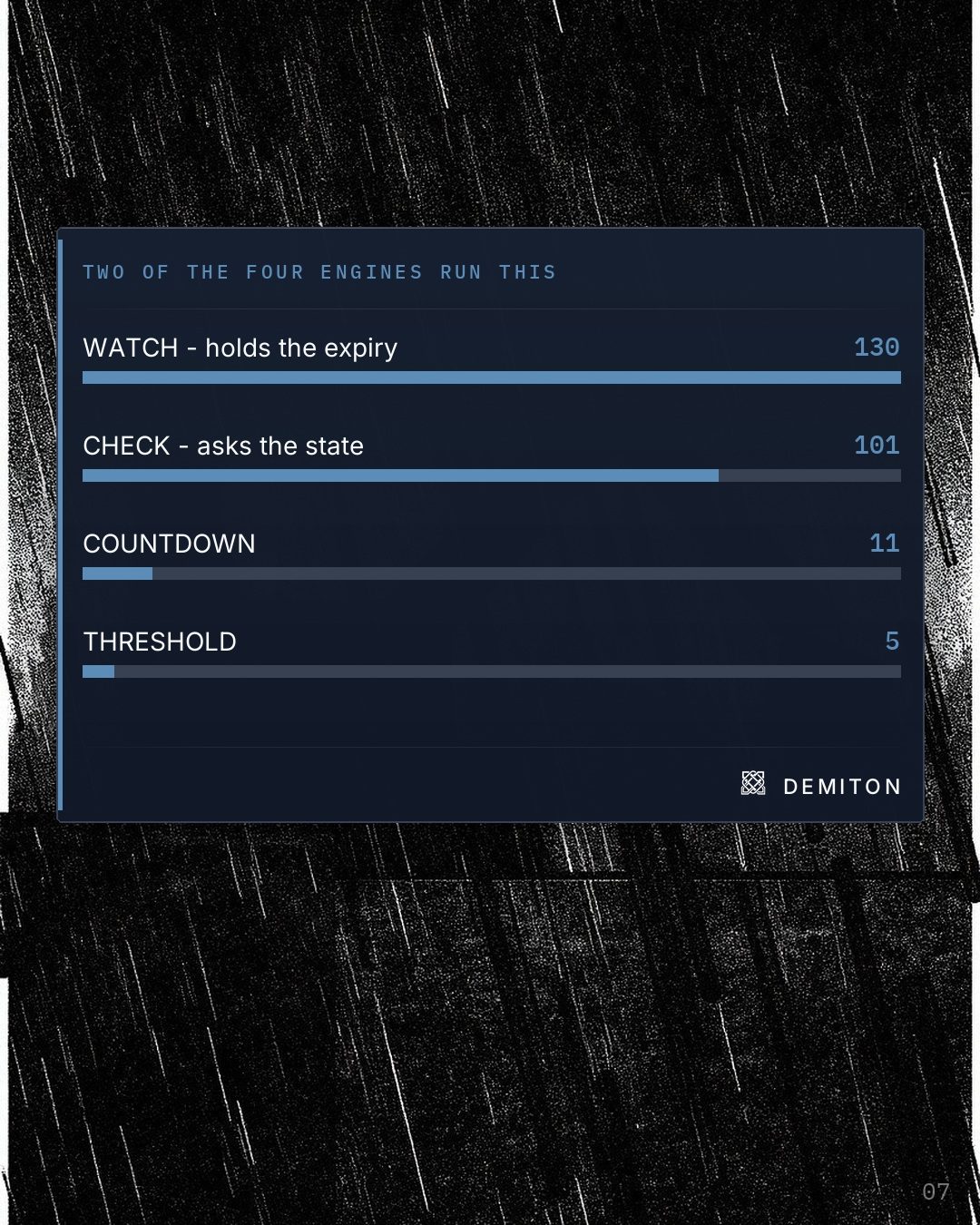 Four labelled bars of engine counts: watch 130, check 101, countdown 11, threshold 5.
