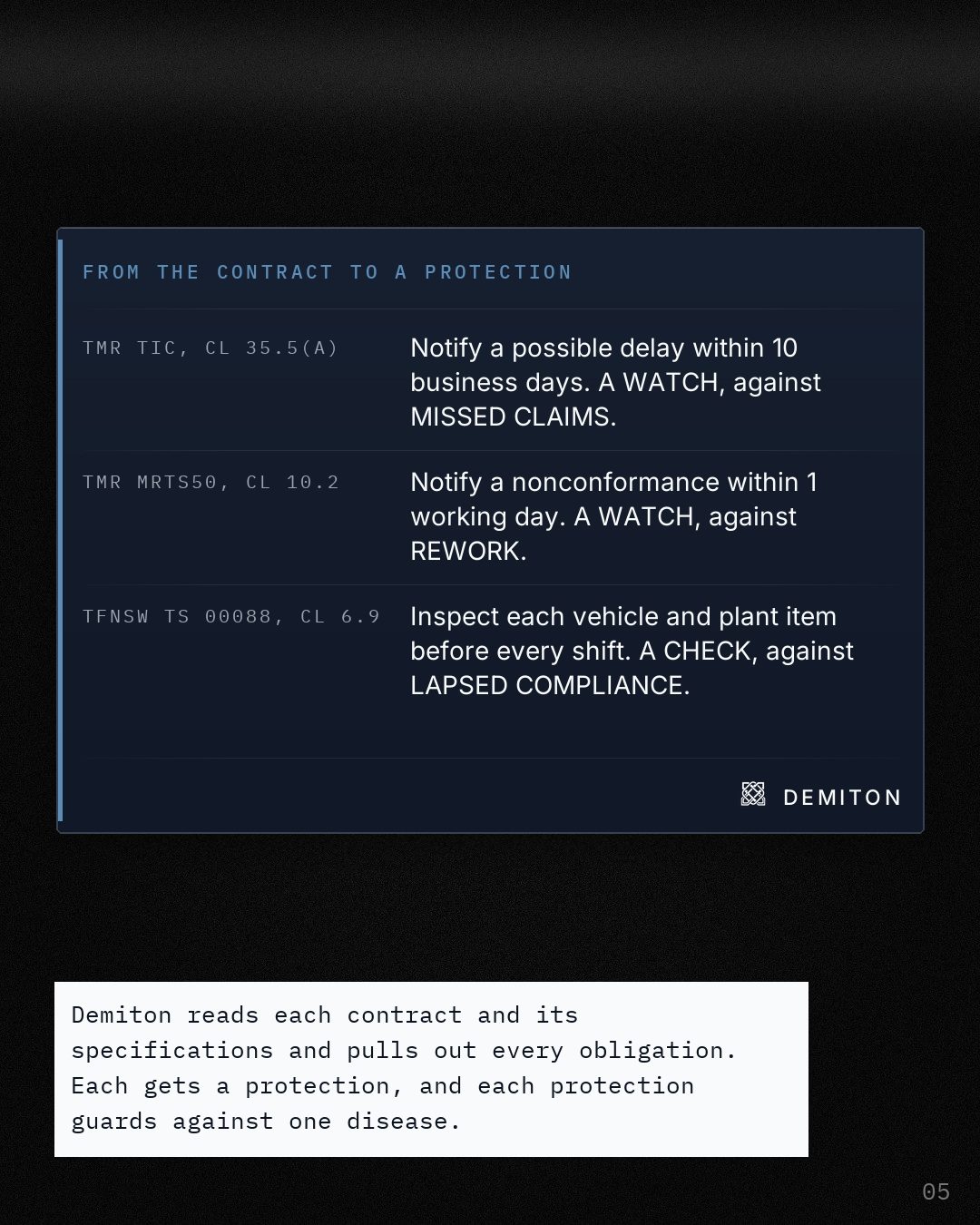 From the contract to a protection, as three labelled fields: a possible delay notified within 10 business days, a watch against missed claims; a nonconformance notified within 1 working day, a watch against rework; a daily inspection before every shift, a check against lapsed compliance.