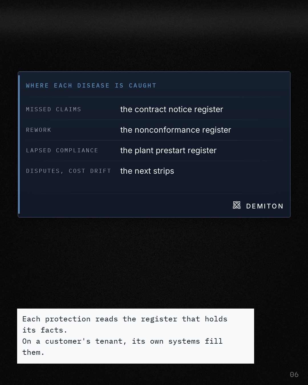 Where each disease is caught, as four labelled fields: the contract notice register for missed claims, the nonconformance register for rework, the plant prestart register for lapsed compliance, and disputes and cost drift in the next strips.