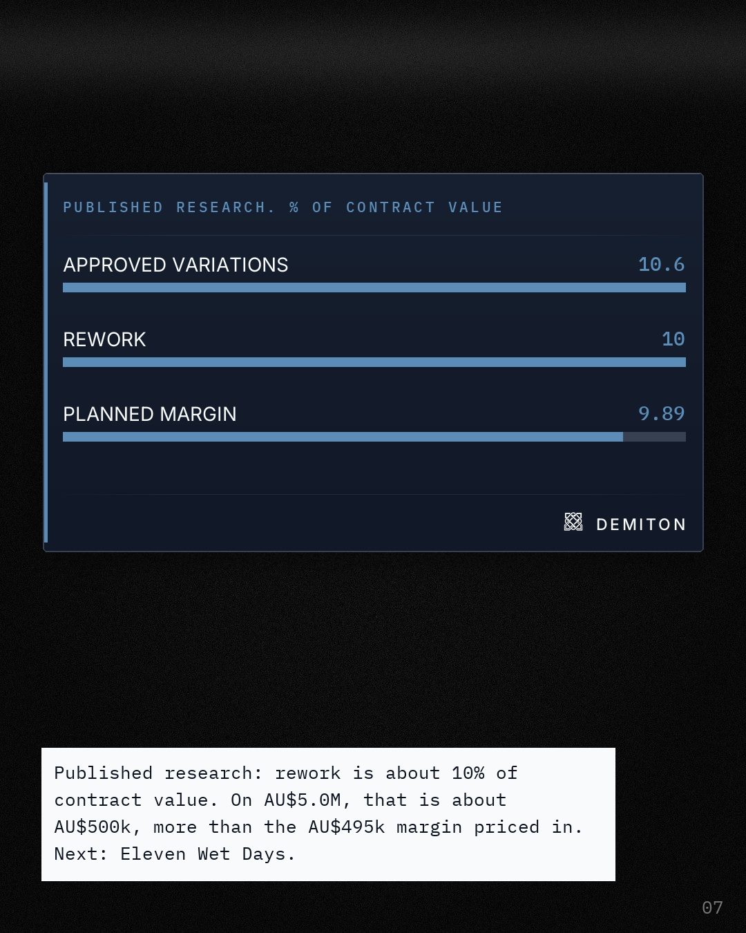 Published research on a AU$5.0M job, as three labelled bars of contract value: approved variations 10.6 per cent, rework 10 per cent, planned margin 9.89 per cent.